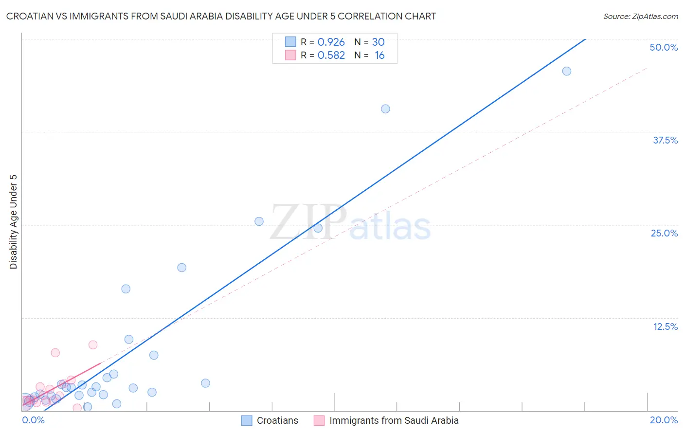 Croatian vs Immigrants from Saudi Arabia Disability Age Under 5