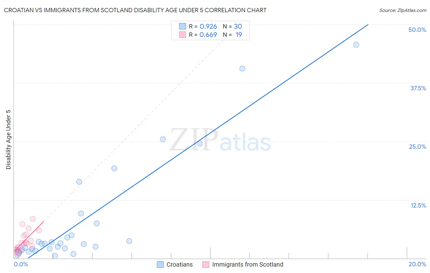 Croatian vs Immigrants from Scotland Disability Age Under 5