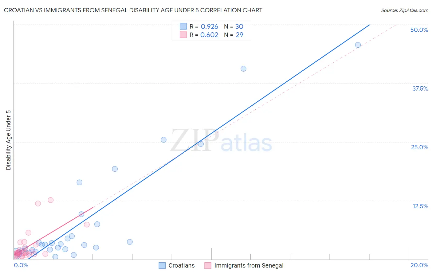 Croatian vs Immigrants from Senegal Disability Age Under 5