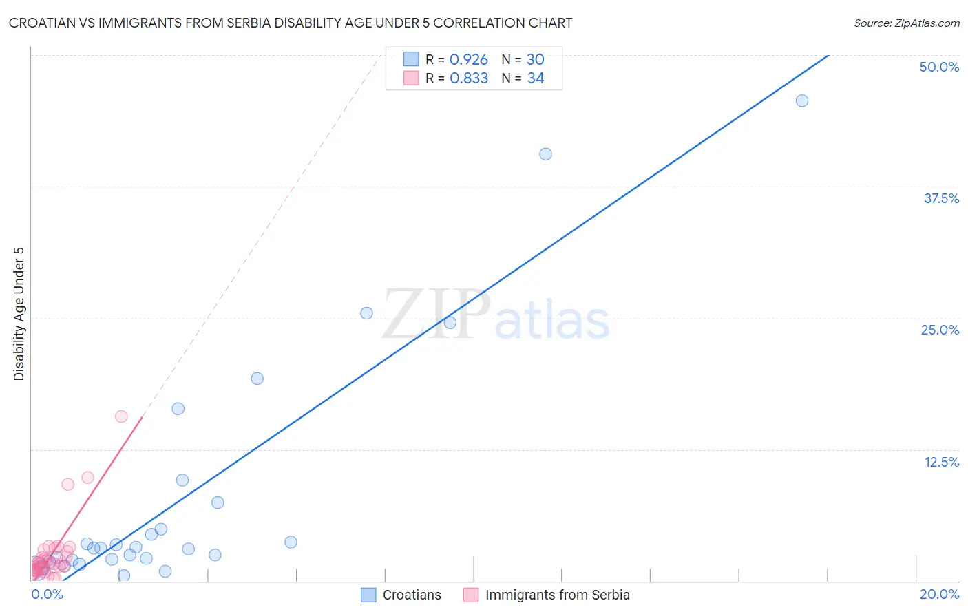 Croatian vs Immigrants from Serbia Disability Age Under 5