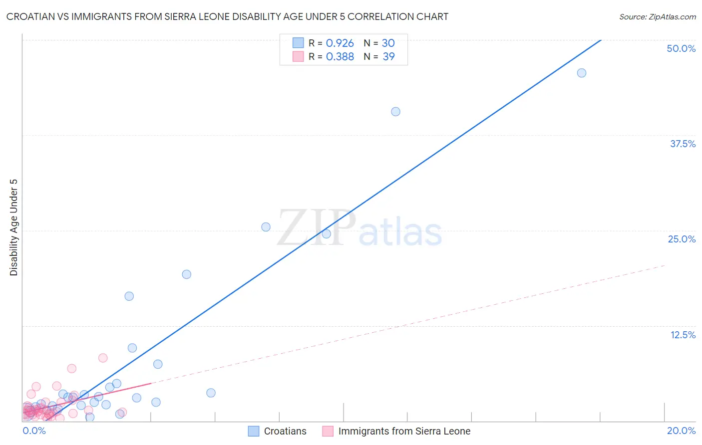 Croatian vs Immigrants from Sierra Leone Disability Age Under 5