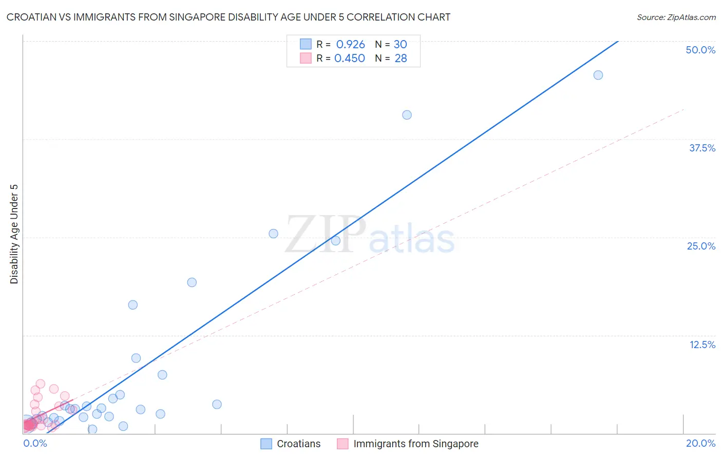 Croatian vs Immigrants from Singapore Disability Age Under 5