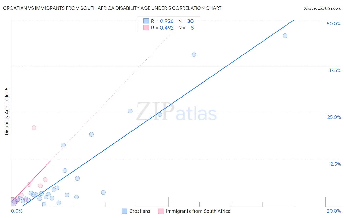 Croatian vs Immigrants from South Africa Disability Age Under 5