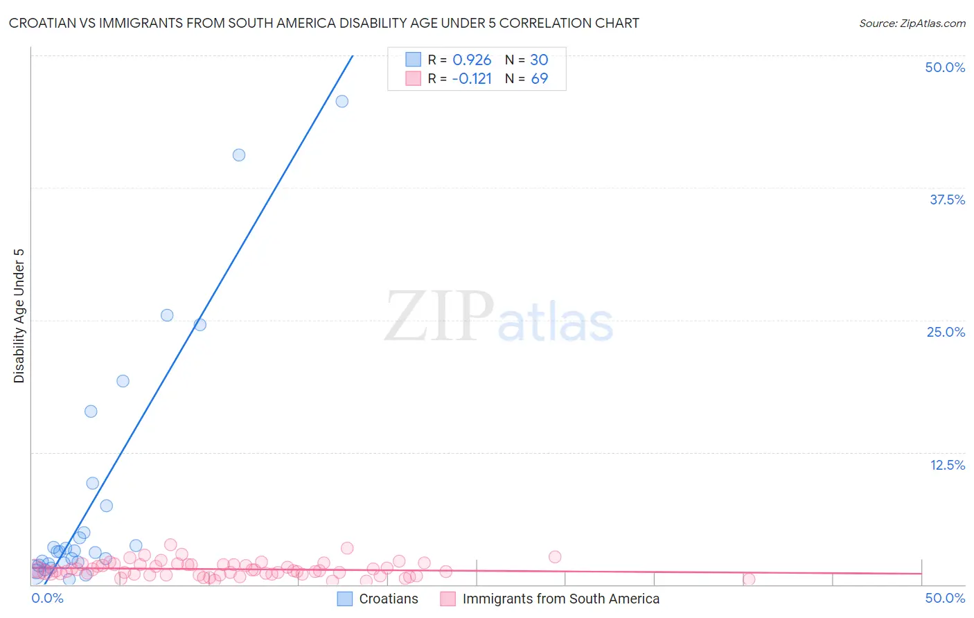 Croatian vs Immigrants from South America Disability Age Under 5