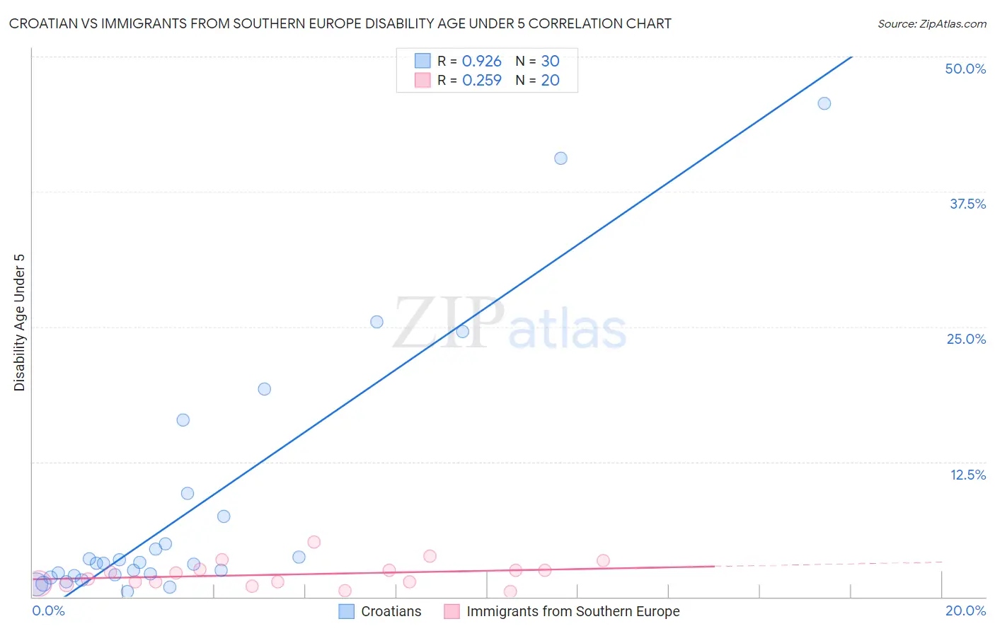 Croatian vs Immigrants from Southern Europe Disability Age Under 5