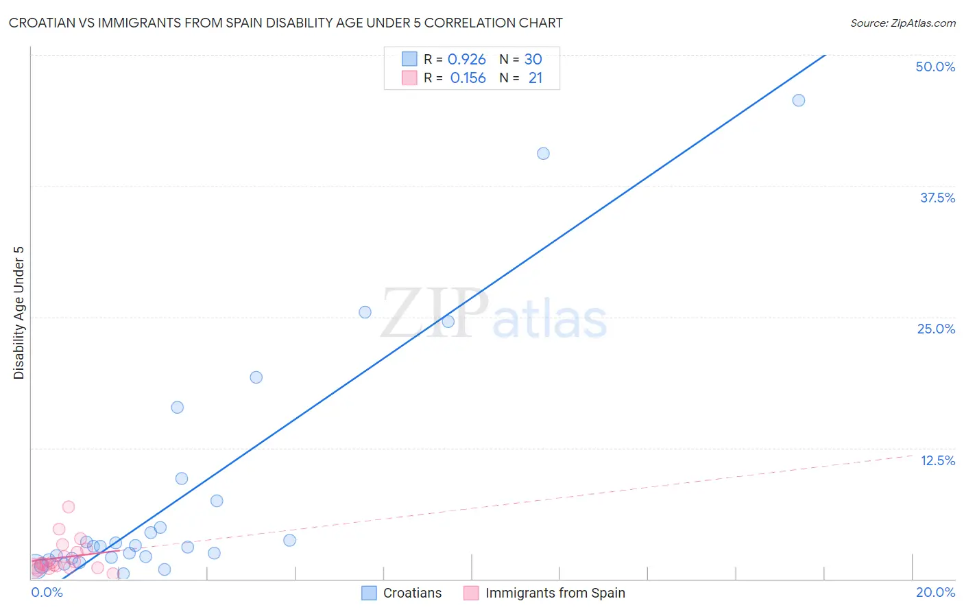 Croatian vs Immigrants from Spain Disability Age Under 5