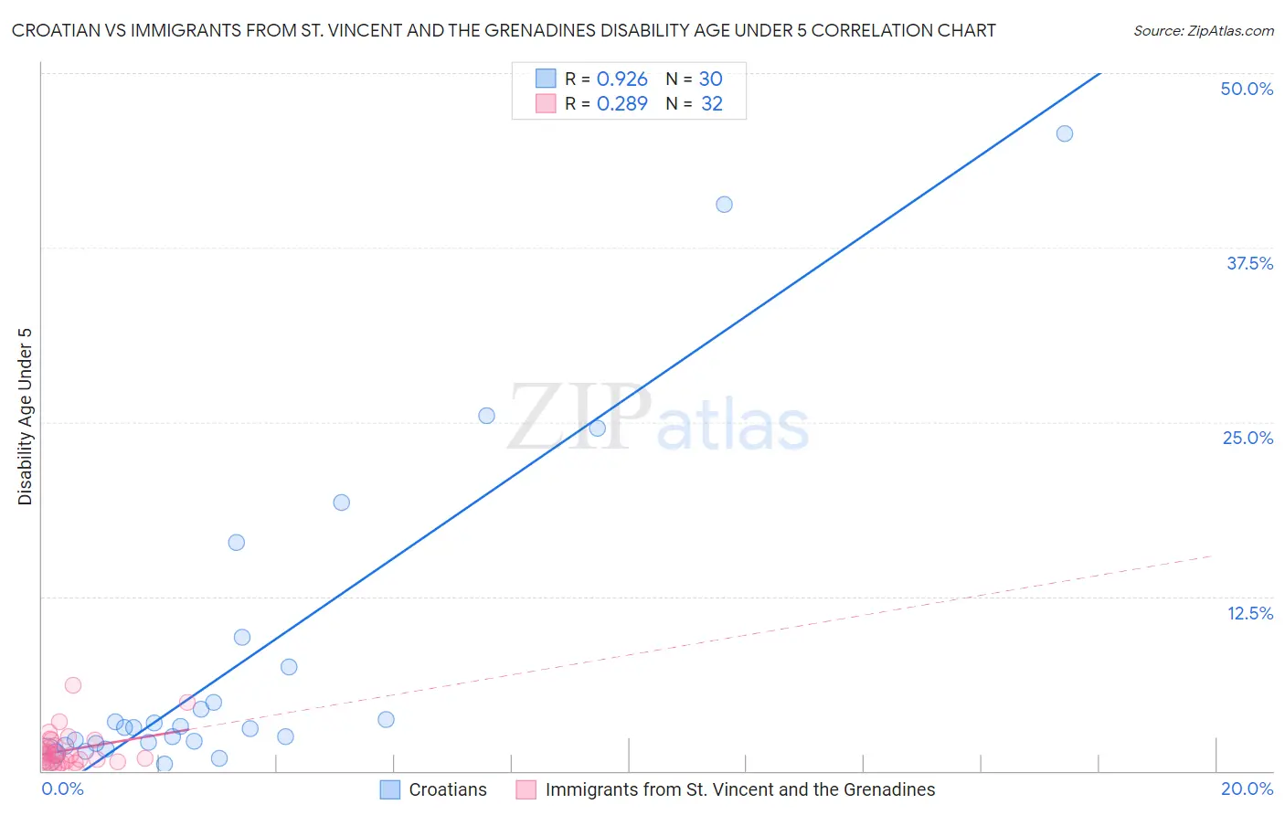 Croatian vs Immigrants from St. Vincent and the Grenadines Disability Age Under 5