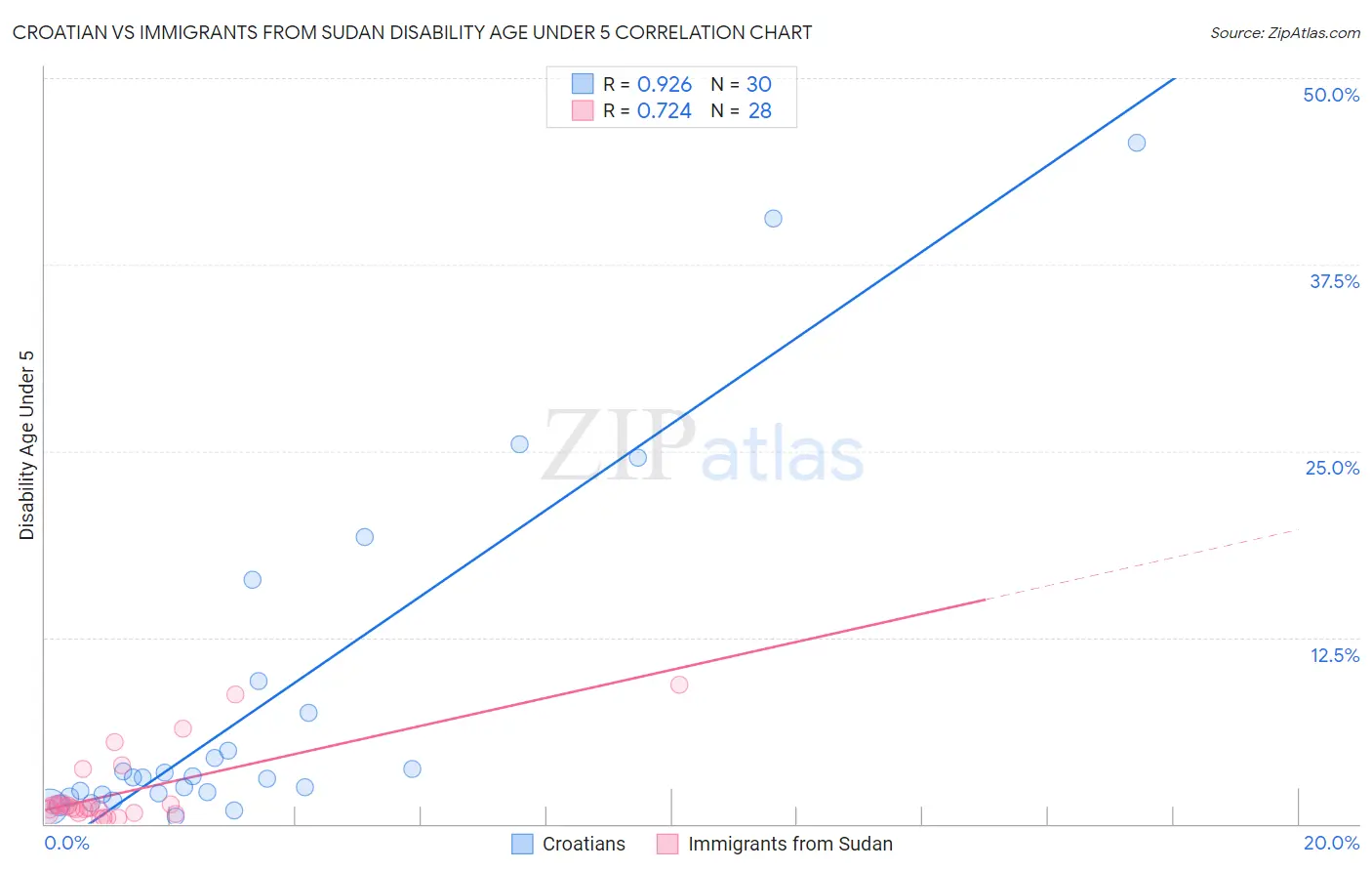 Croatian vs Immigrants from Sudan Disability Age Under 5