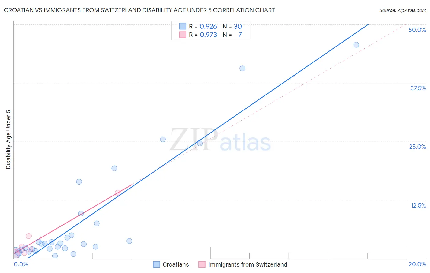 Croatian vs Immigrants from Switzerland Disability Age Under 5