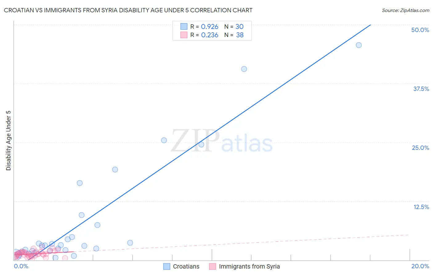 Croatian vs Immigrants from Syria Disability Age Under 5