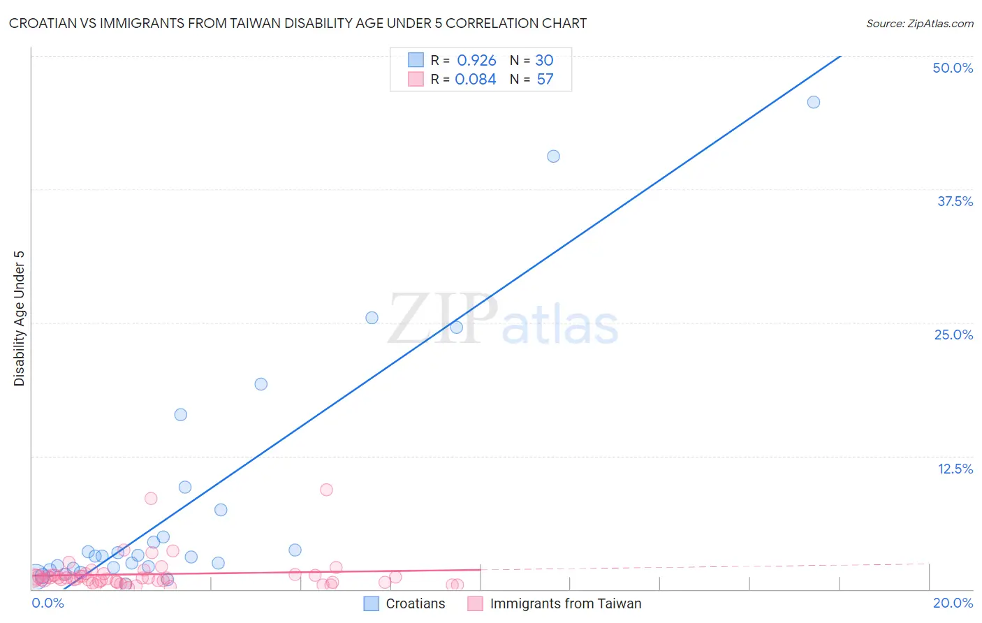 Croatian vs Immigrants from Taiwan Disability Age Under 5