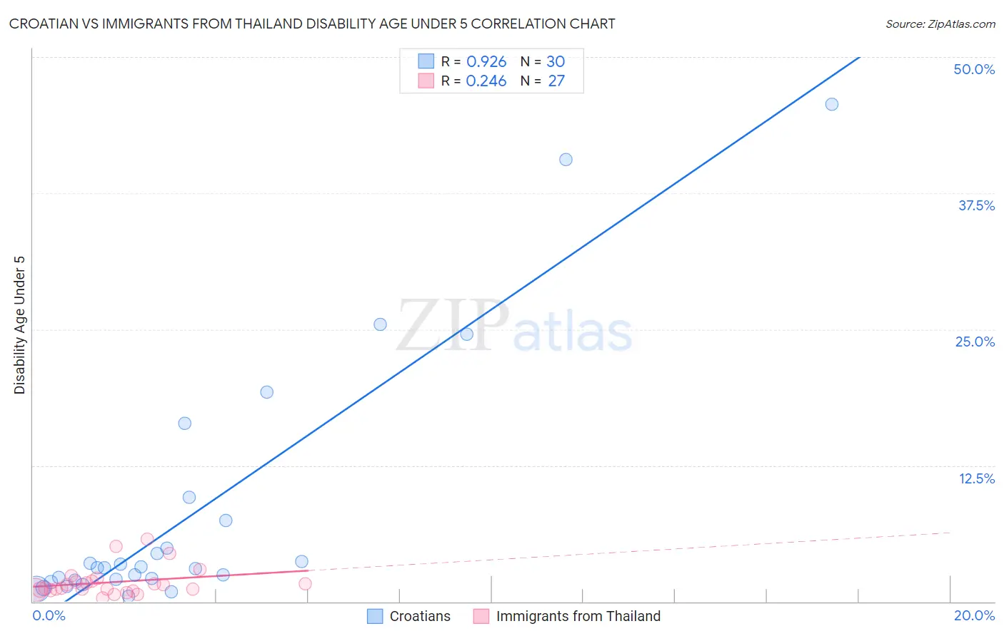 Croatian vs Immigrants from Thailand Disability Age Under 5