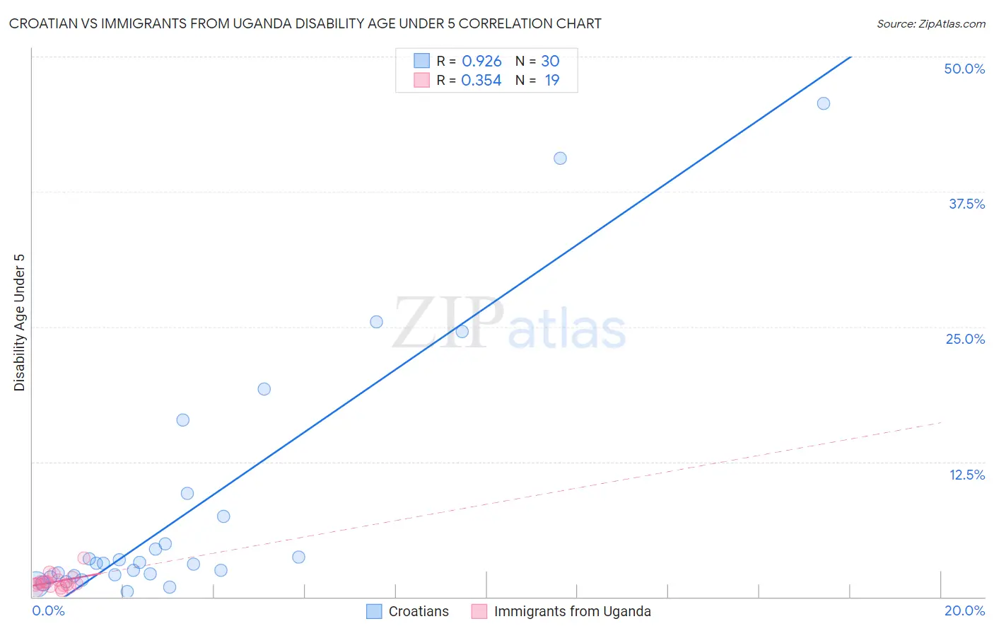 Croatian vs Immigrants from Uganda Disability Age Under 5