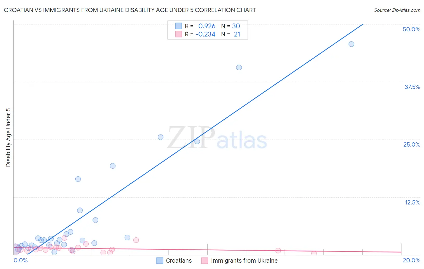 Croatian vs Immigrants from Ukraine Disability Age Under 5
