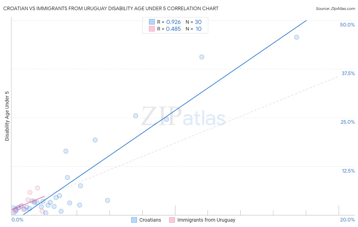 Croatian vs Immigrants from Uruguay Disability Age Under 5