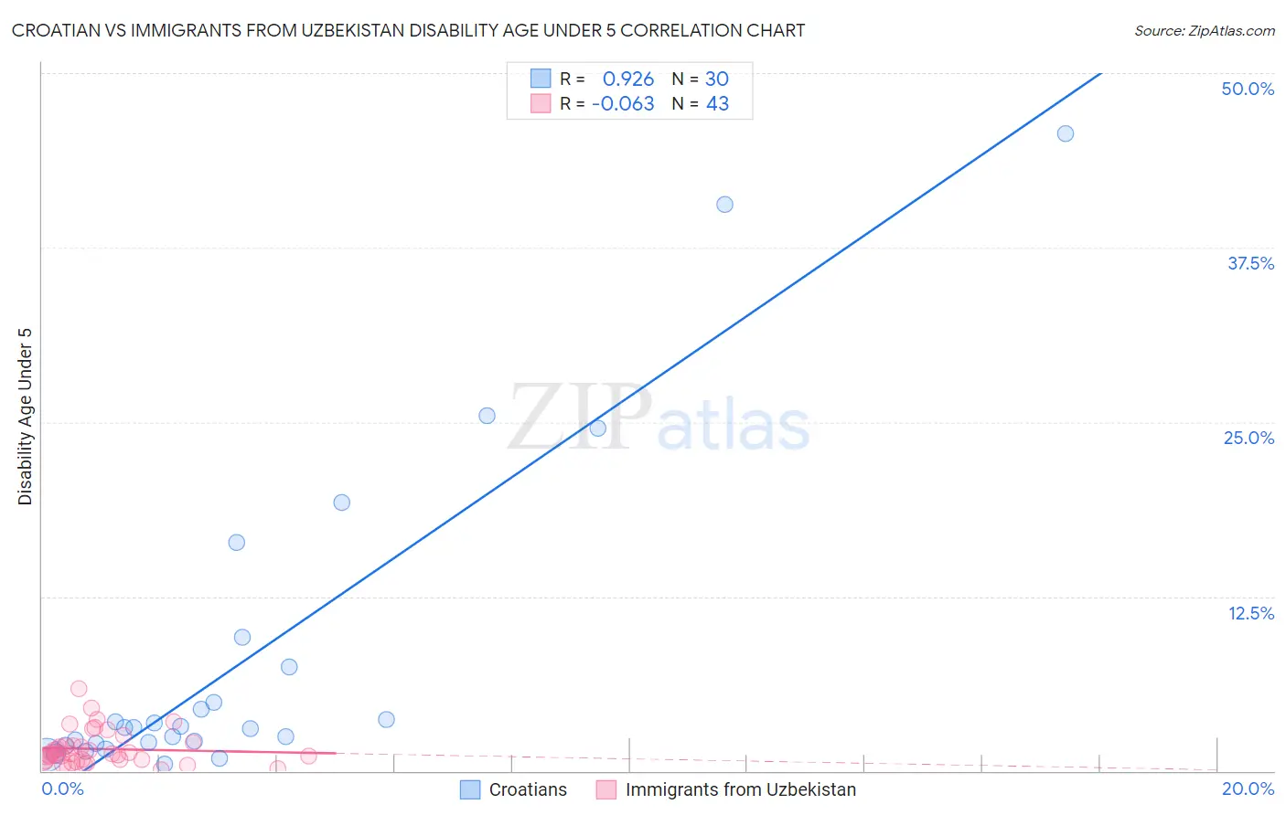 Croatian vs Immigrants from Uzbekistan Disability Age Under 5