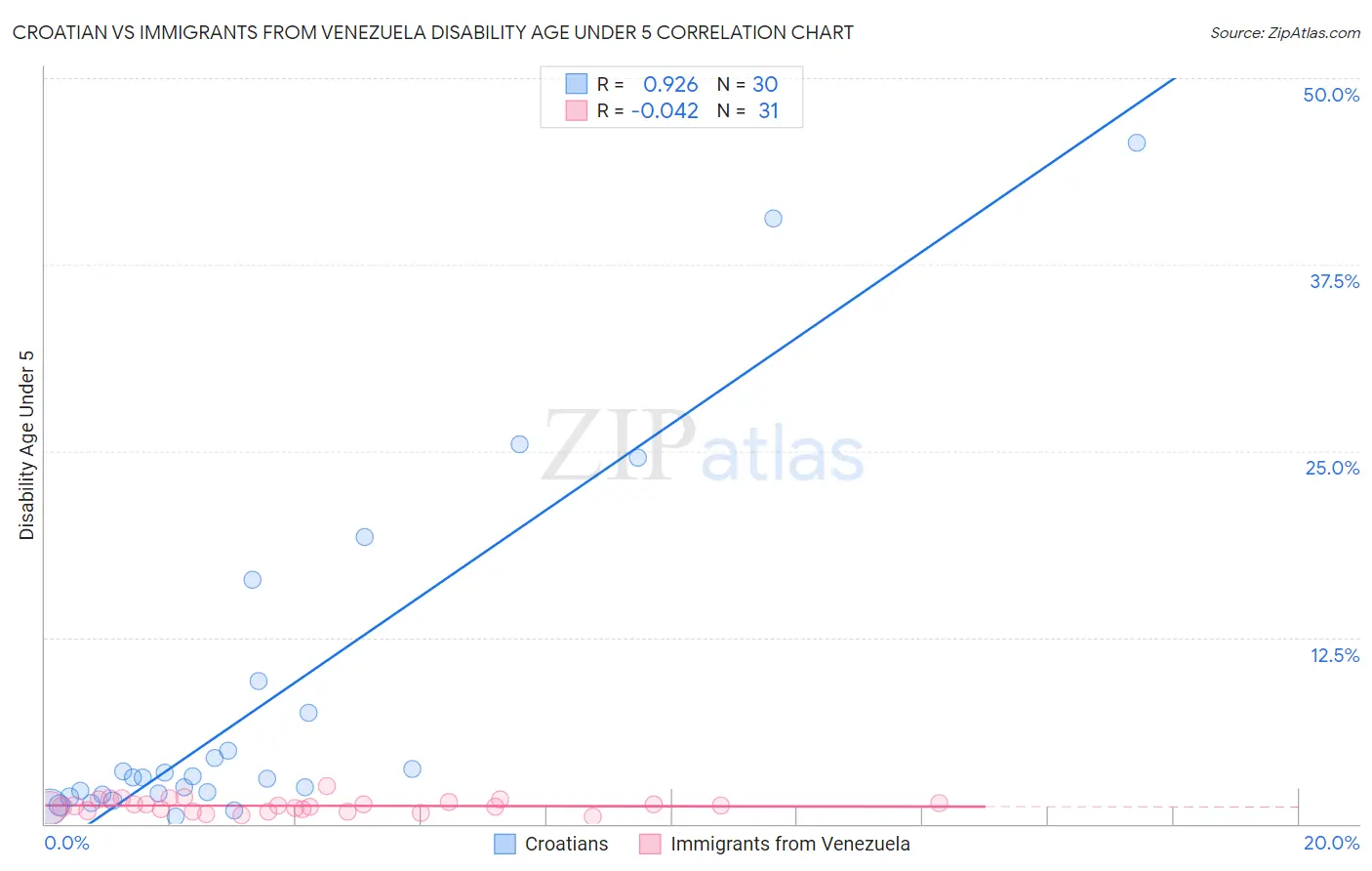 Croatian vs Immigrants from Venezuela Disability Age Under 5