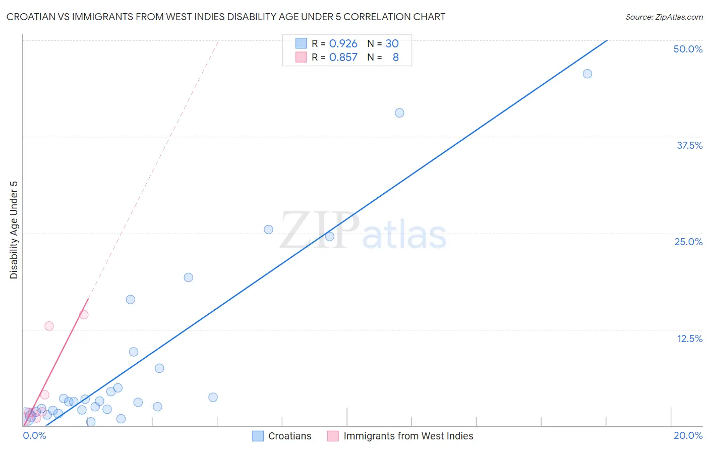 Croatian vs Immigrants from West Indies Disability Age Under 5