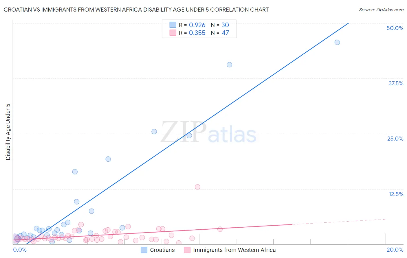 Croatian vs Immigrants from Western Africa Disability Age Under 5