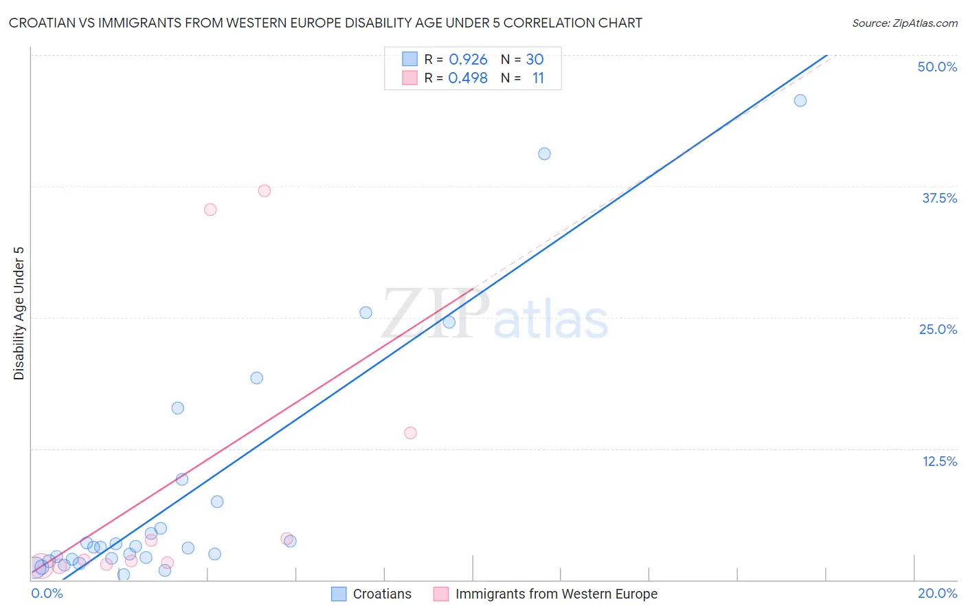 Croatian vs Immigrants from Western Europe Disability Age Under 5