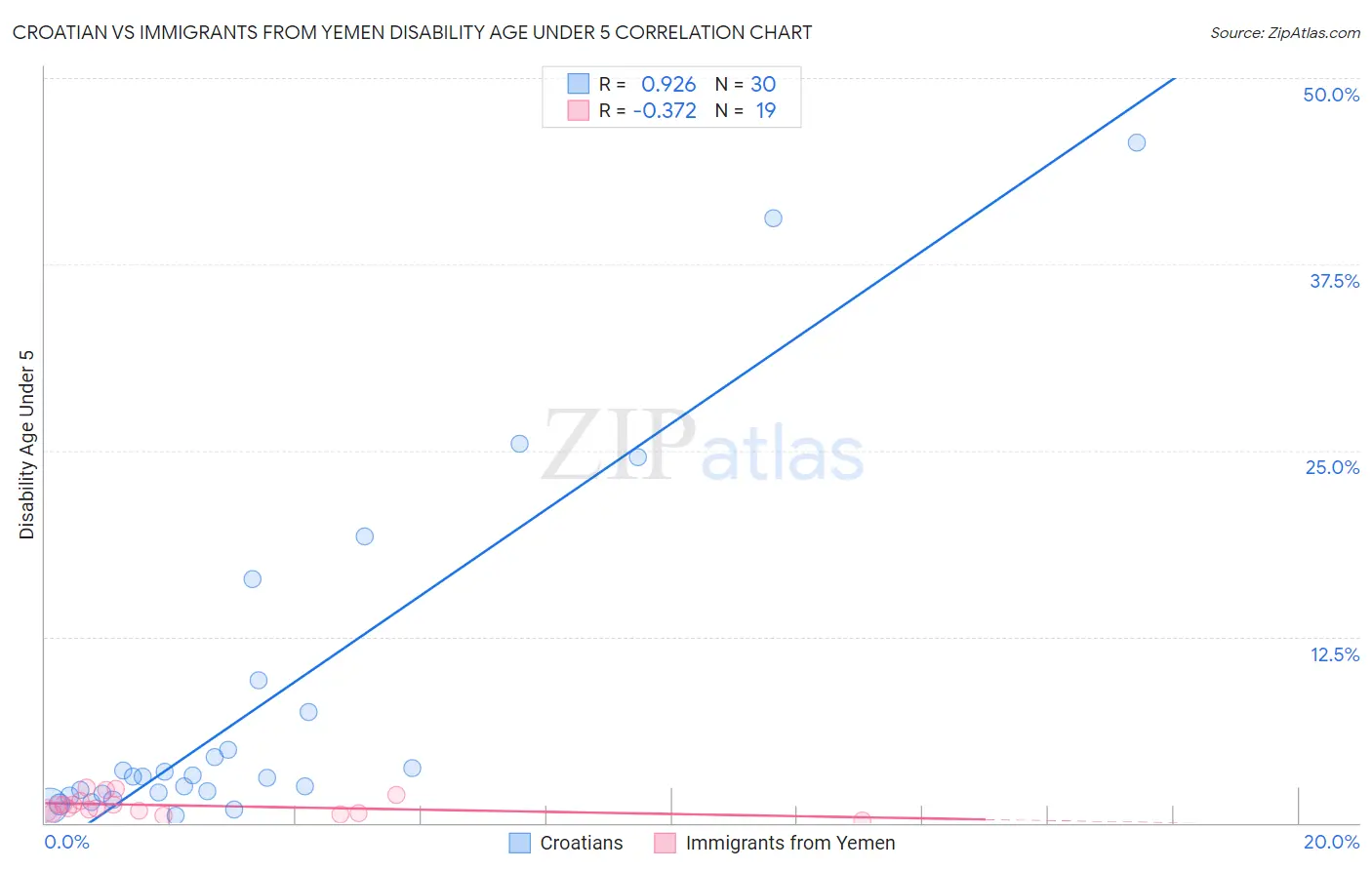 Croatian vs Immigrants from Yemen Disability Age Under 5