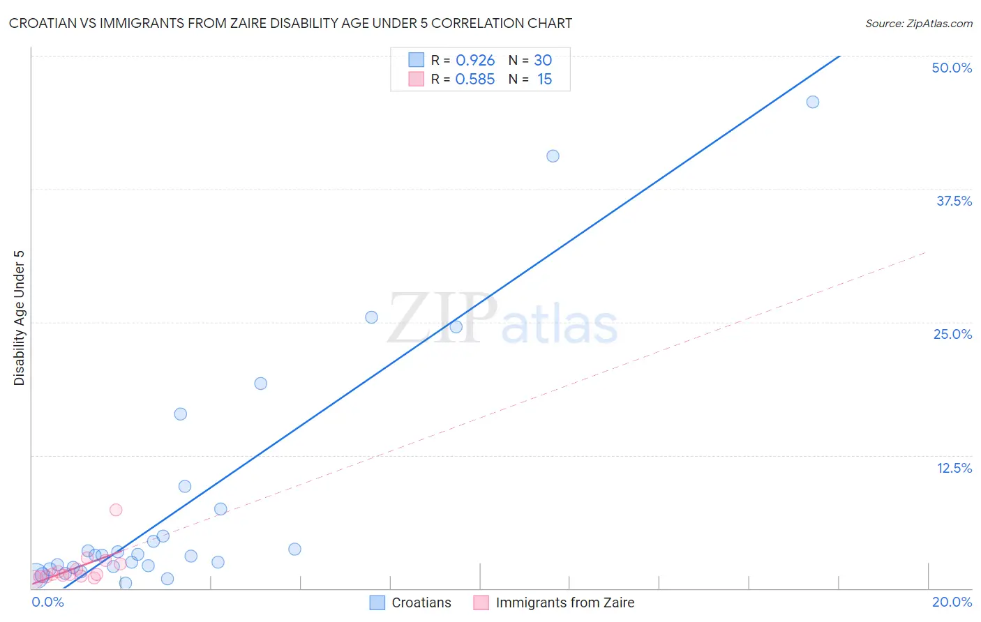 Croatian vs Immigrants from Zaire Disability Age Under 5