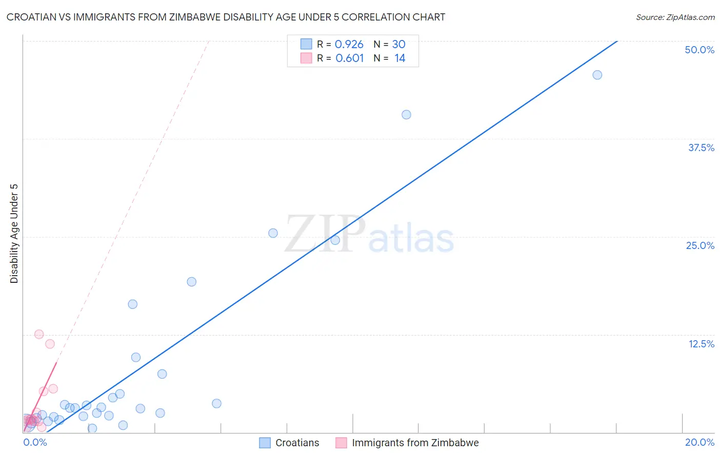 Croatian vs Immigrants from Zimbabwe Disability Age Under 5
