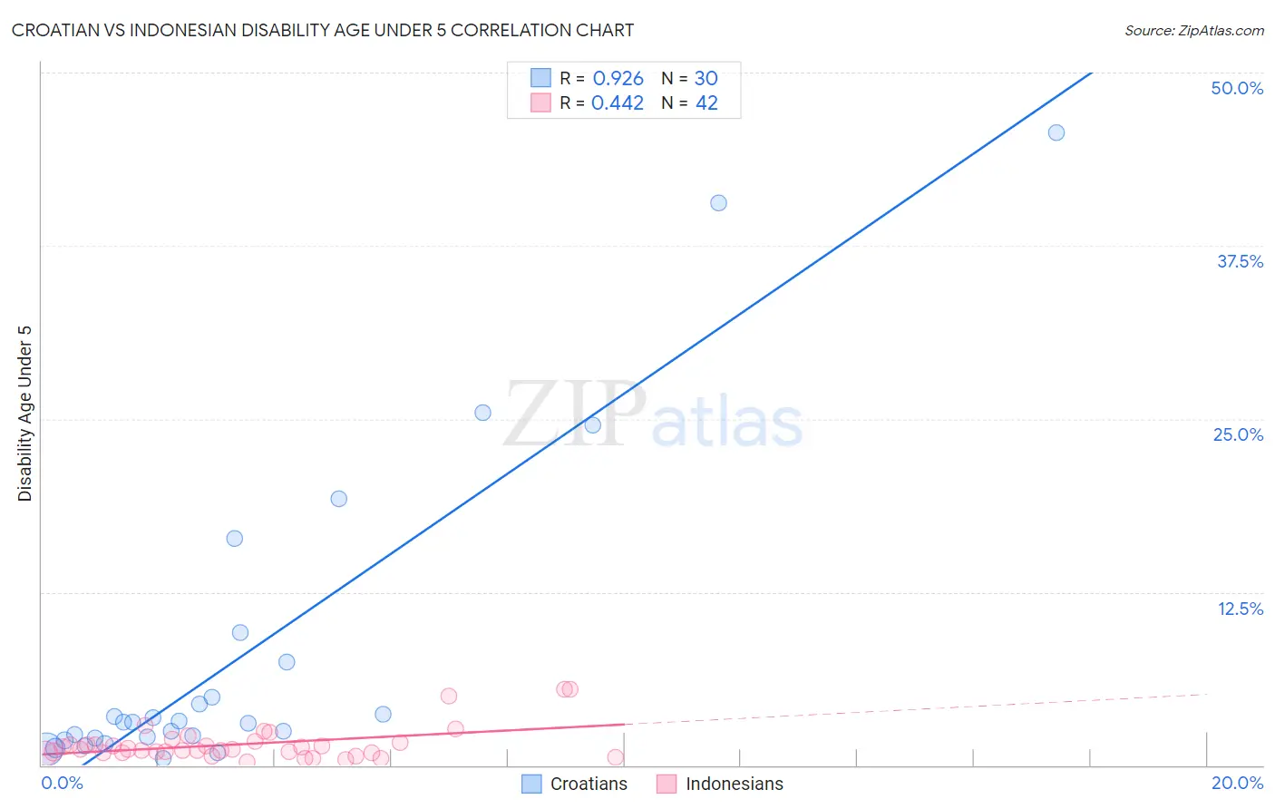 Croatian vs Indonesian Disability Age Under 5