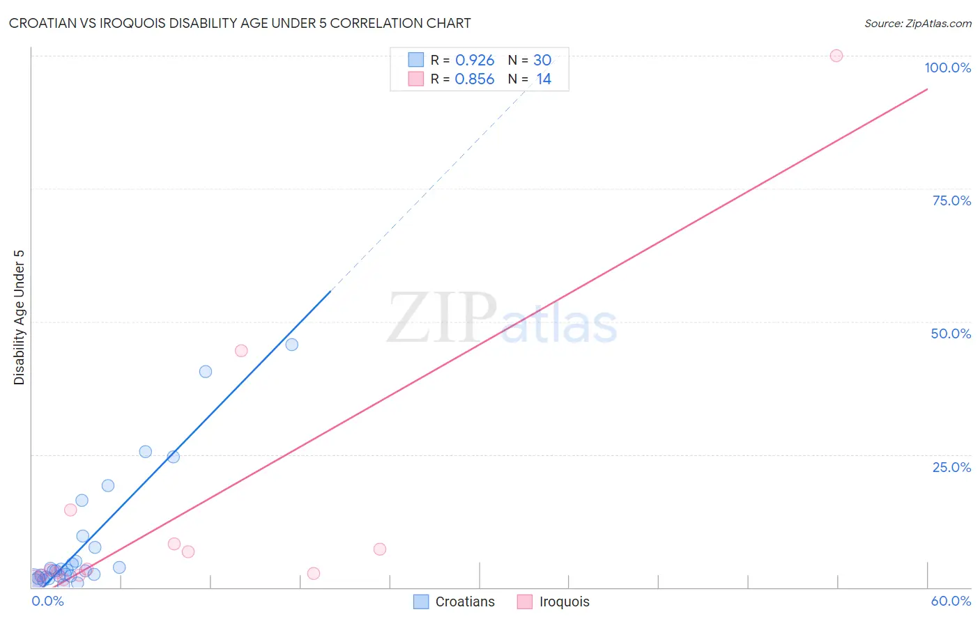 Croatian vs Iroquois Disability Age Under 5