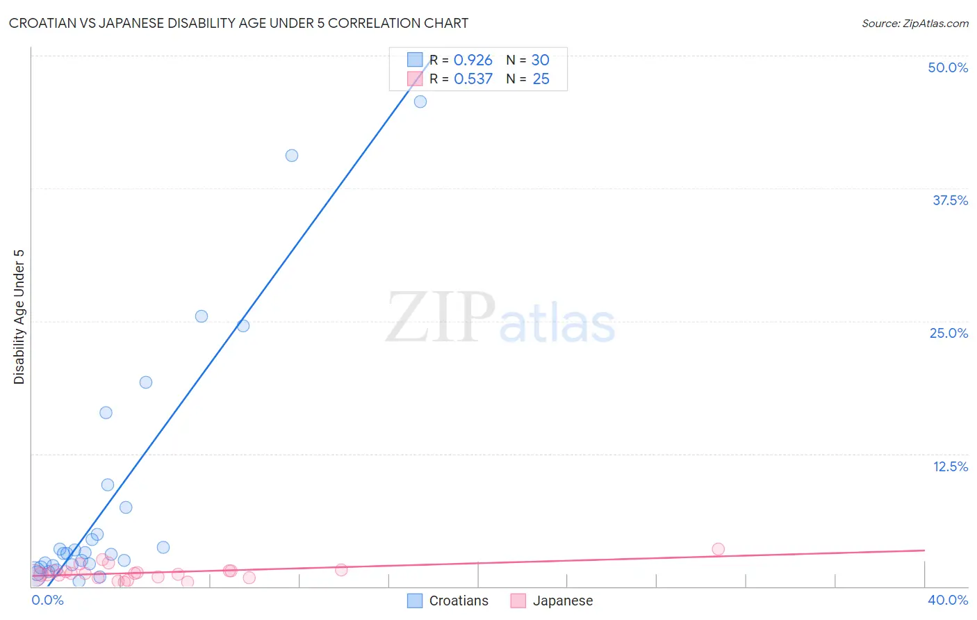 Croatian vs Japanese Disability Age Under 5