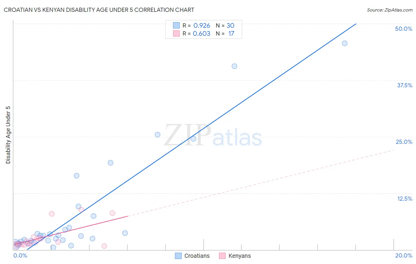 Croatian vs Kenyan Disability Age Under 5