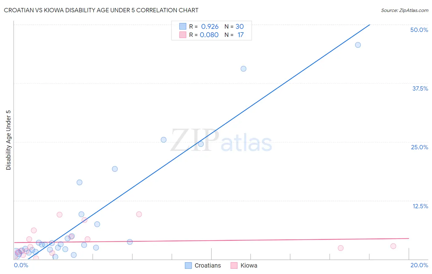Croatian vs Kiowa Disability Age Under 5