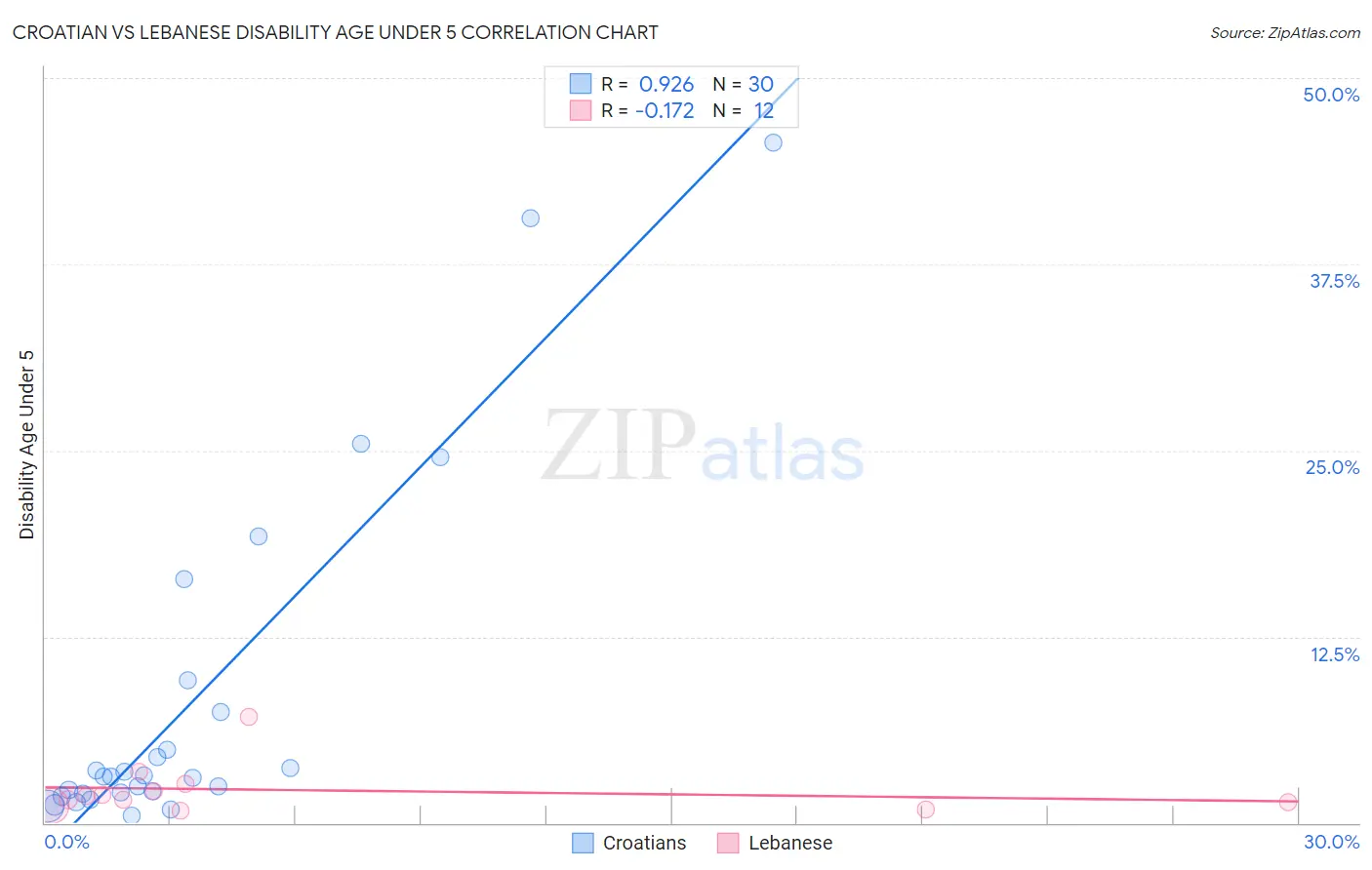 Croatian vs Lebanese Disability Age Under 5