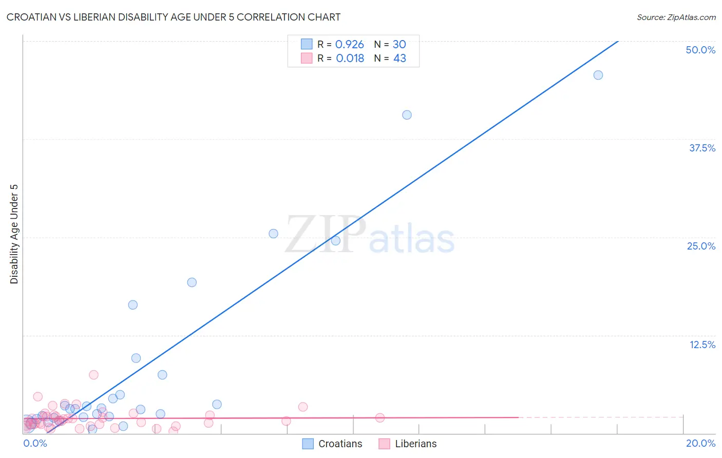 Croatian vs Liberian Disability Age Under 5
