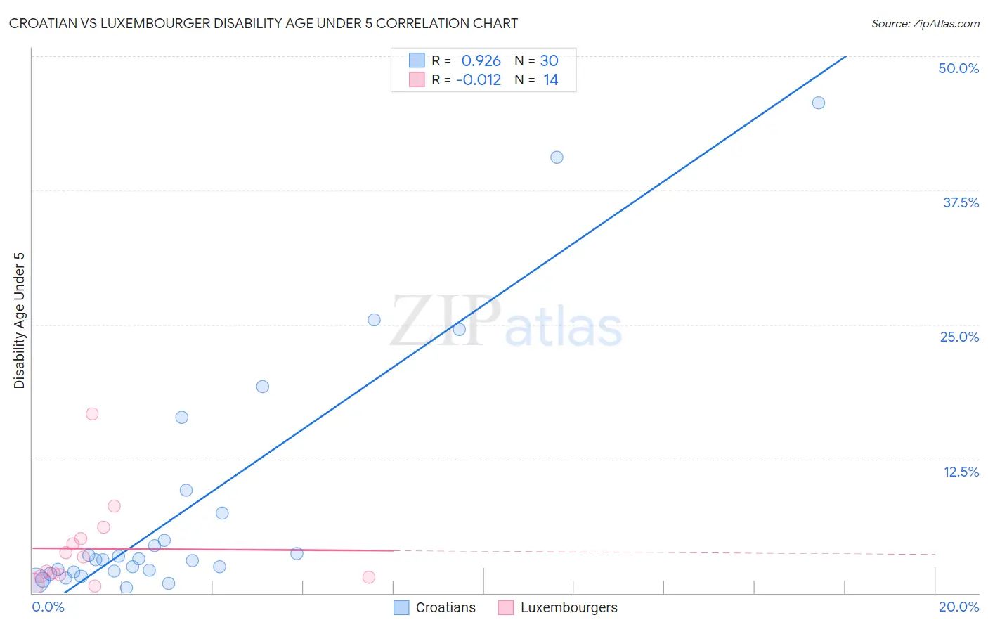 Croatian vs Luxembourger Disability Age Under 5