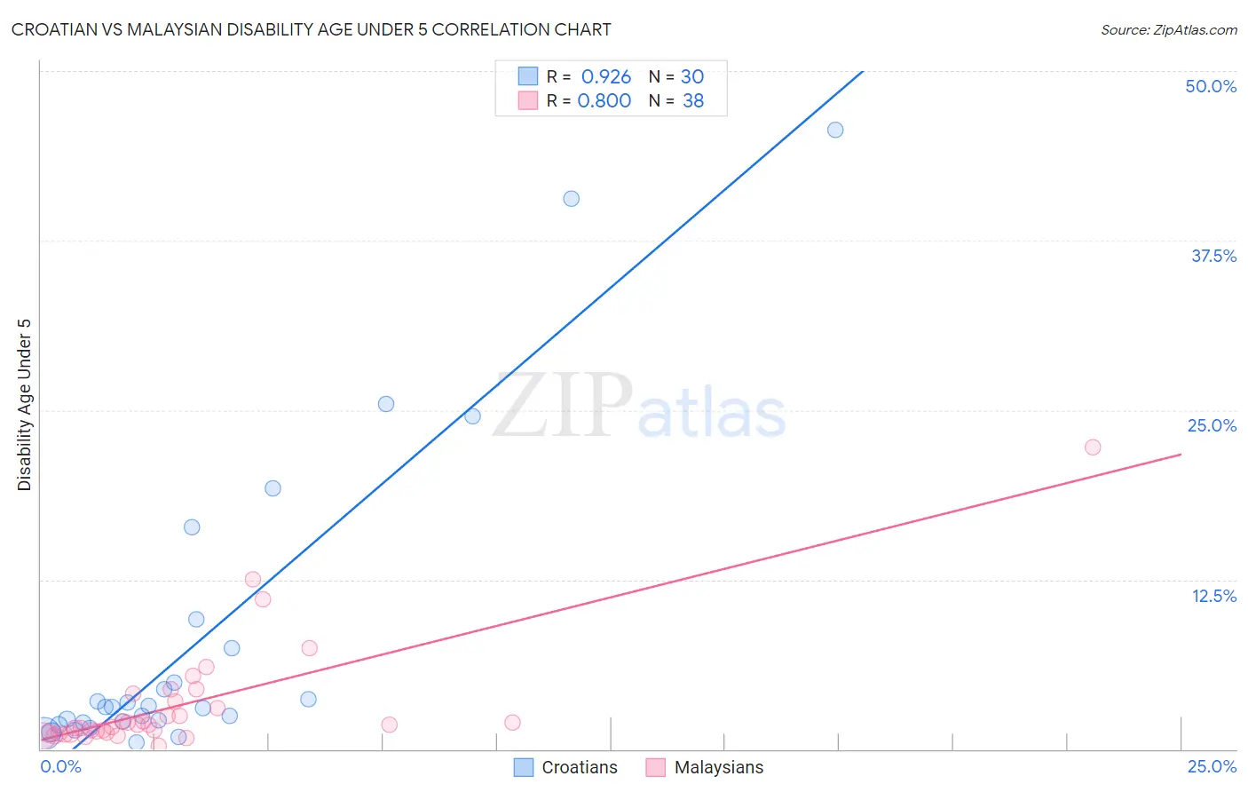 Croatian vs Malaysian Disability Age Under 5