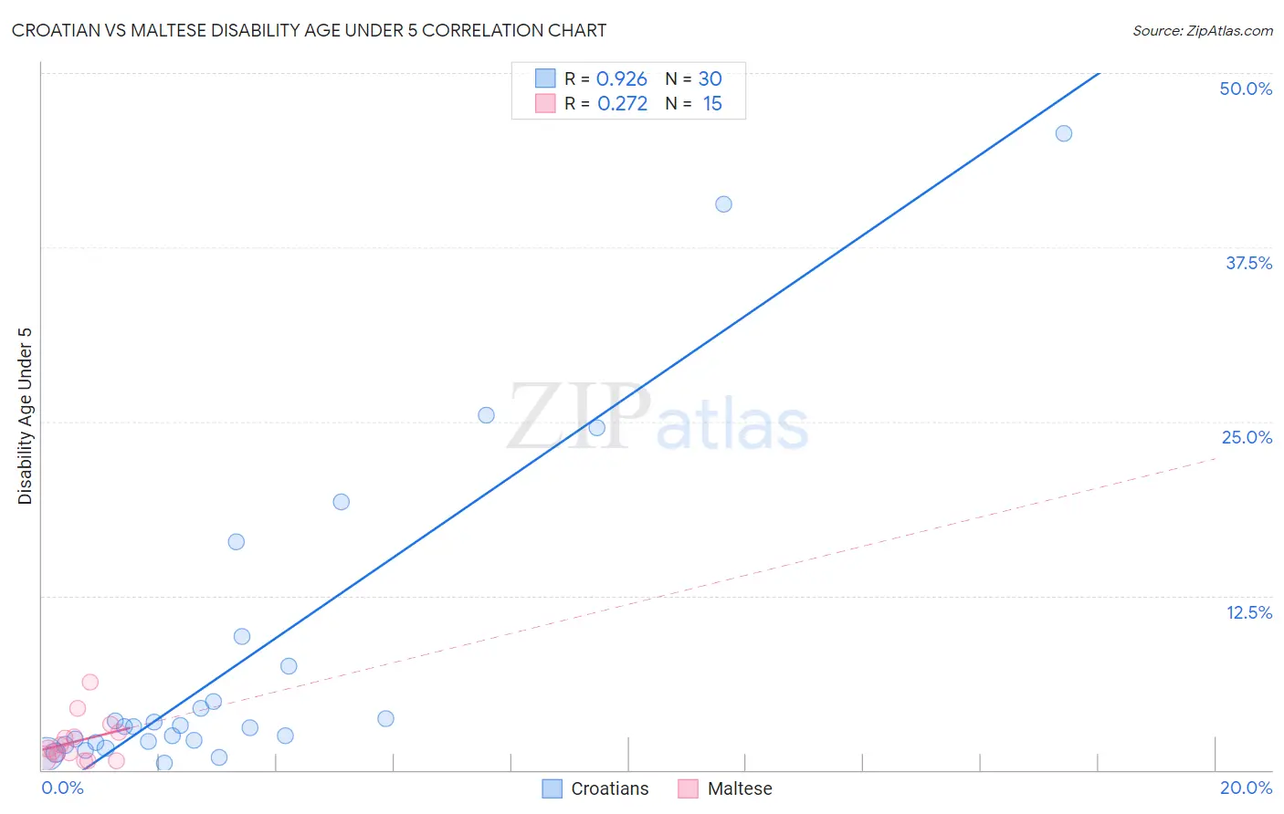 Croatian vs Maltese Disability Age Under 5
