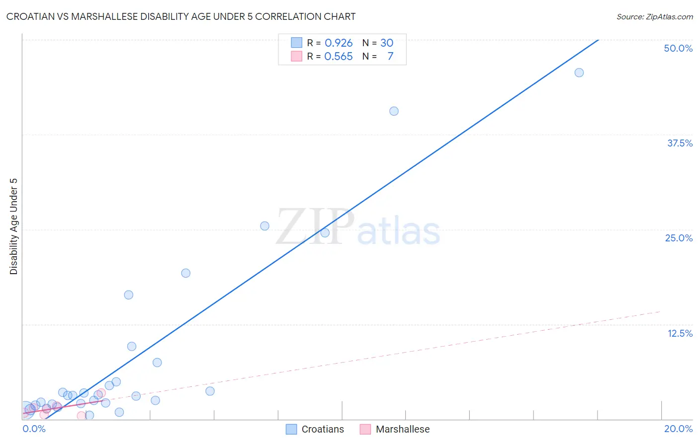 Croatian vs Marshallese Disability Age Under 5