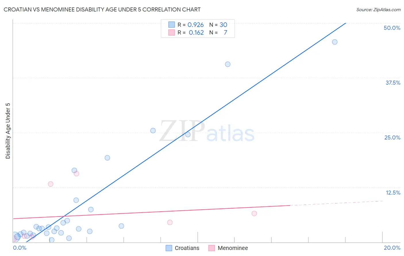 Croatian vs Menominee Disability Age Under 5