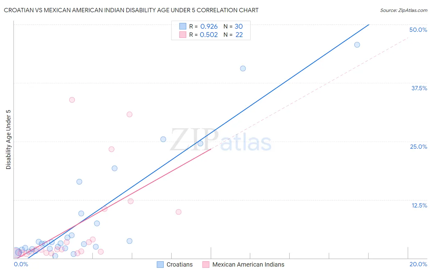 Croatian vs Mexican American Indian Disability Age Under 5