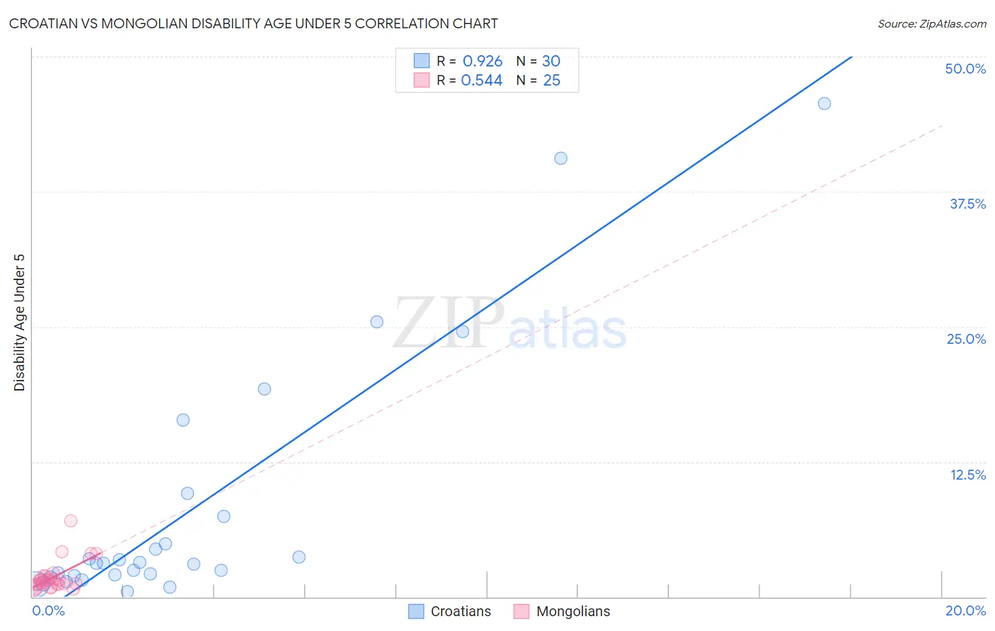 Croatian vs Mongolian Disability Age Under 5