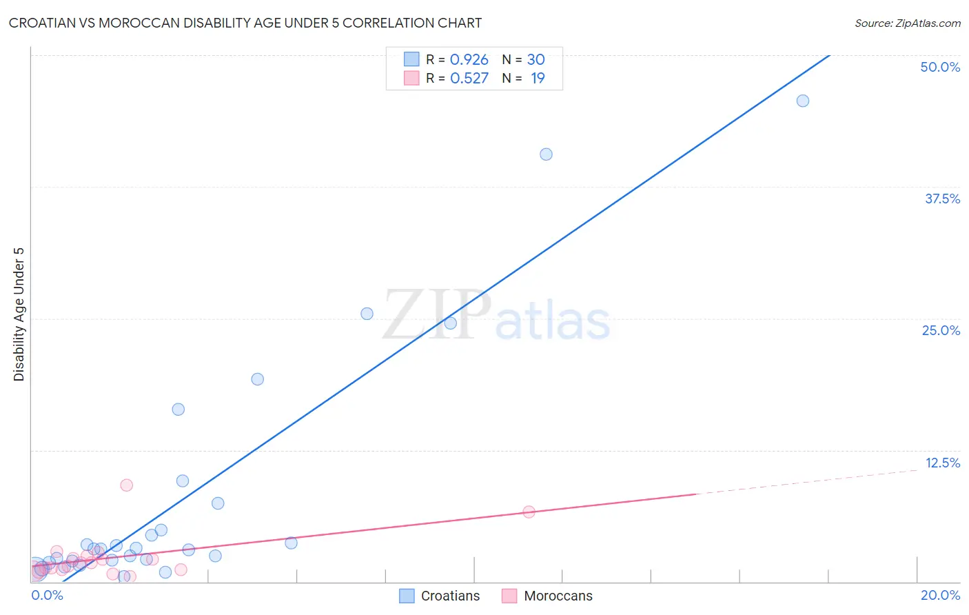 Croatian vs Moroccan Disability Age Under 5