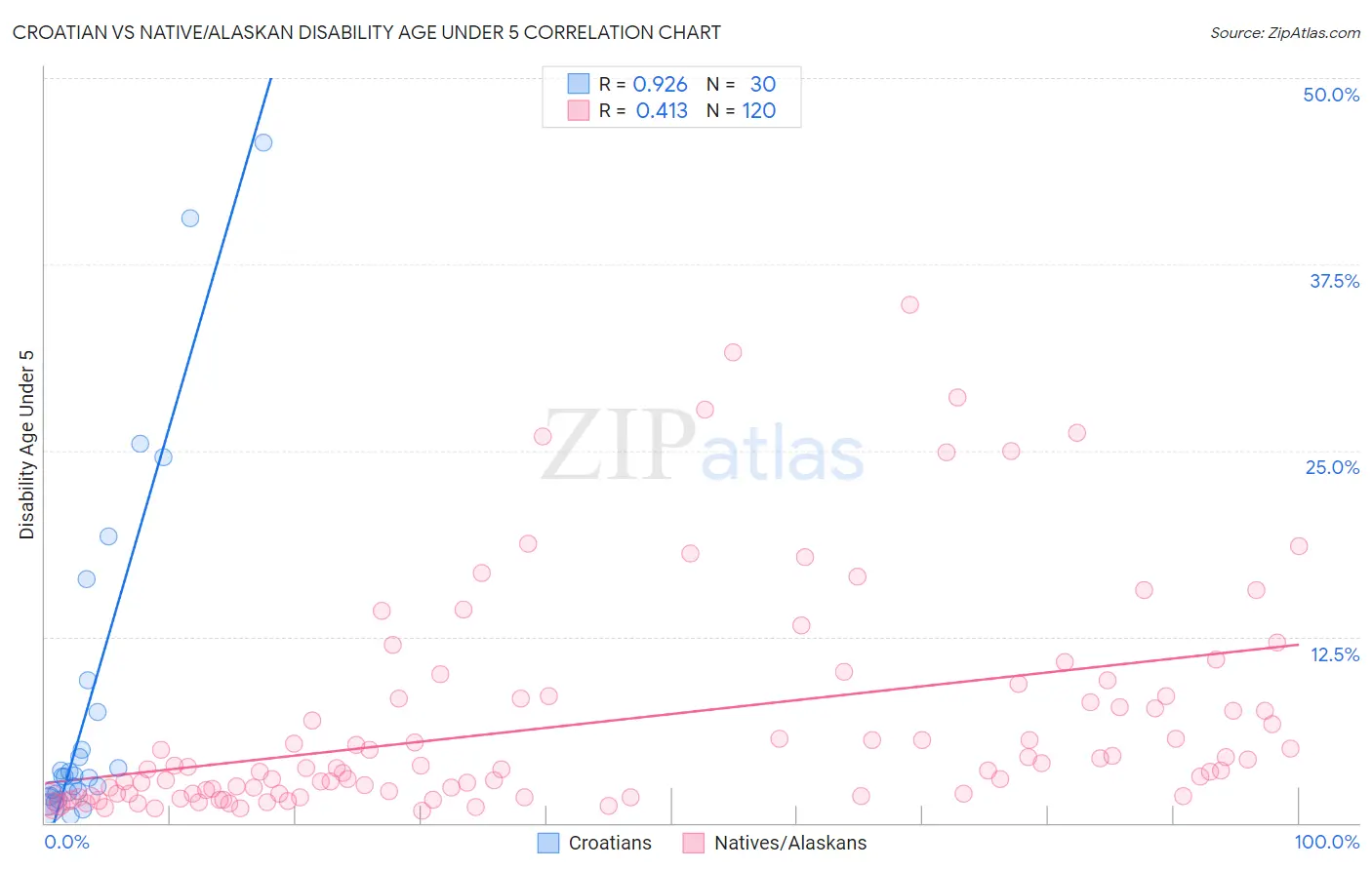 Croatian vs Native/Alaskan Disability Age Under 5