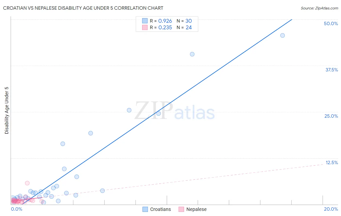 Croatian vs Nepalese Disability Age Under 5