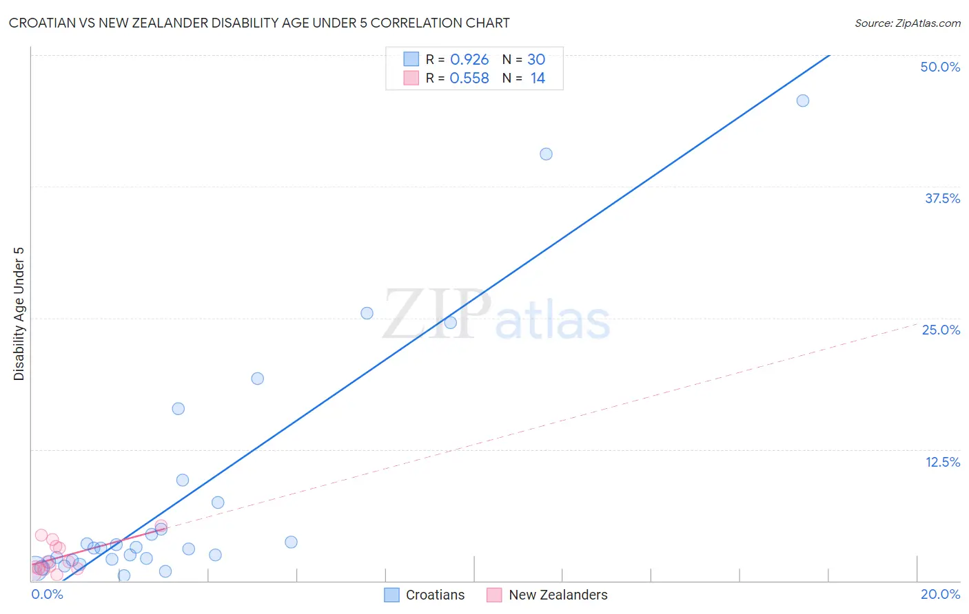 Croatian vs New Zealander Disability Age Under 5