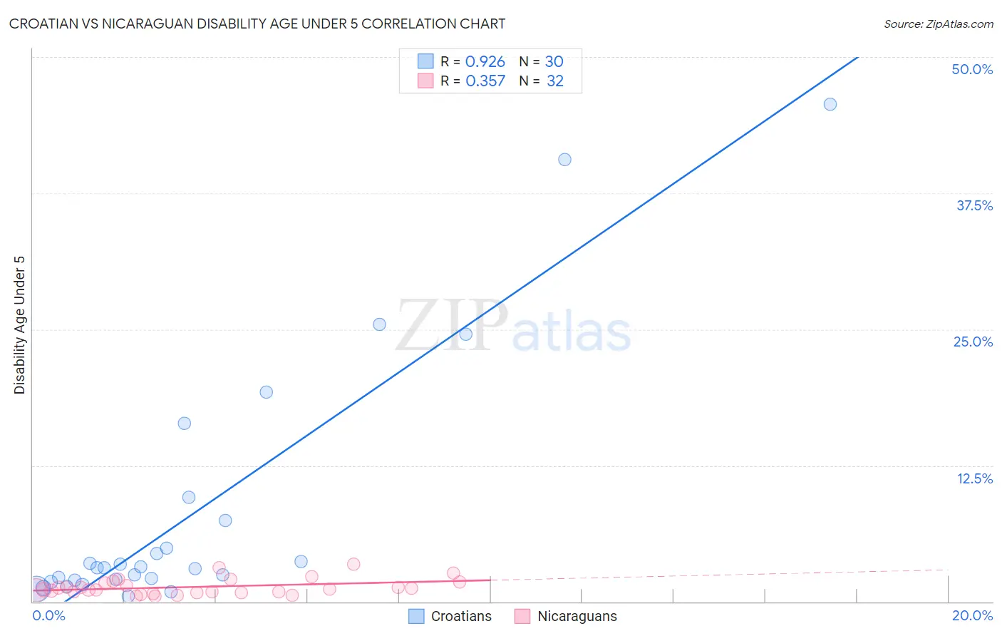 Croatian vs Nicaraguan Disability Age Under 5