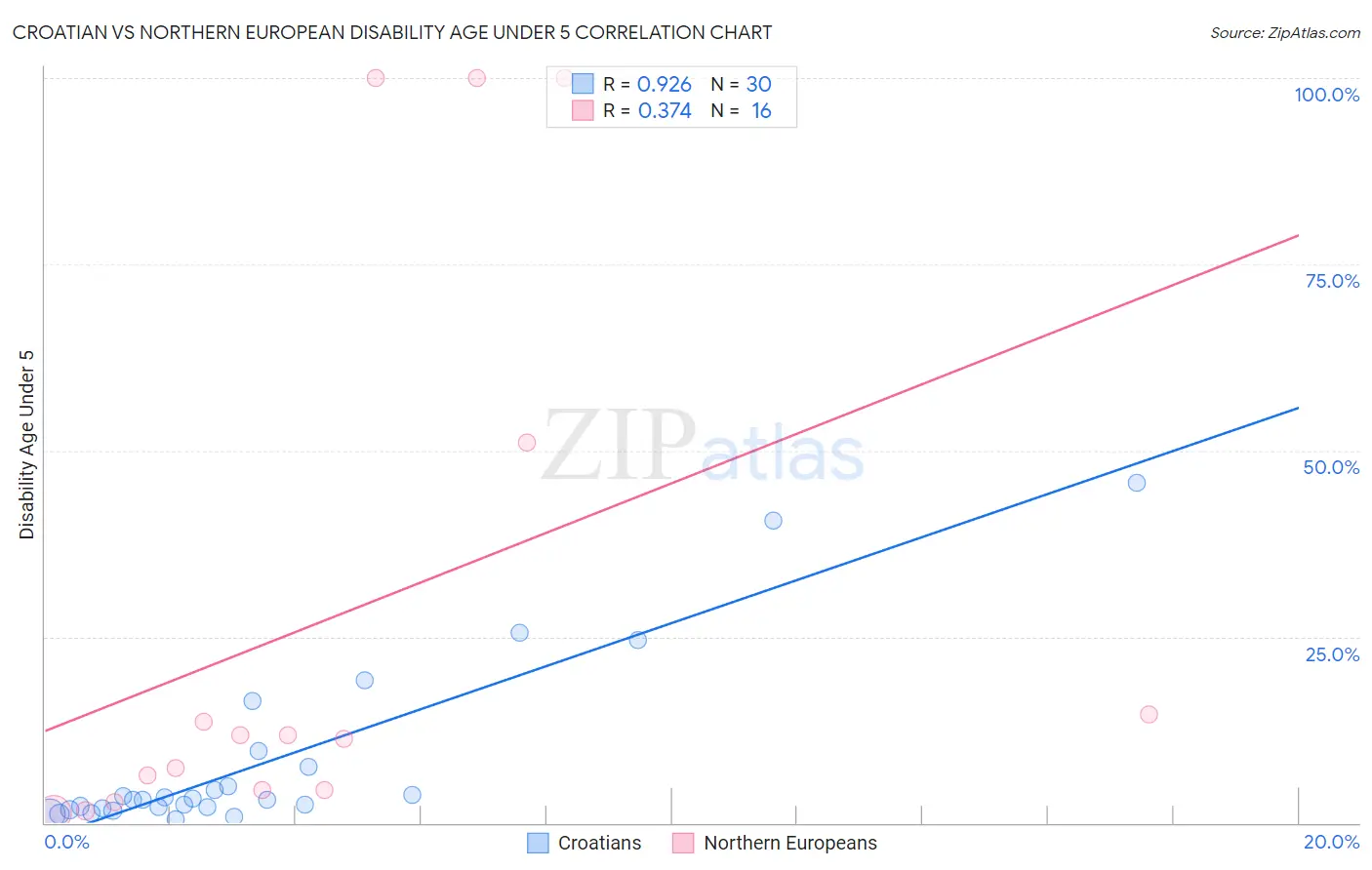 Croatian vs Northern European Disability Age Under 5