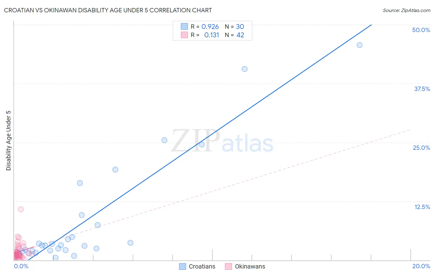 Croatian vs Okinawan Disability Age Under 5