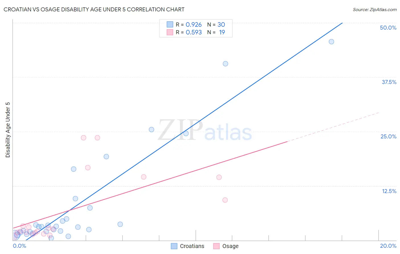 Croatian vs Osage Disability Age Under 5