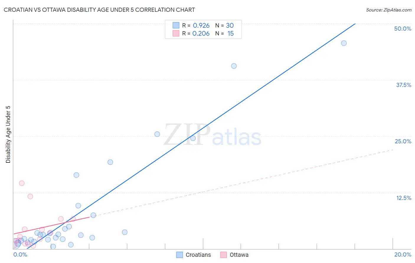 Croatian vs Ottawa Disability Age Under 5